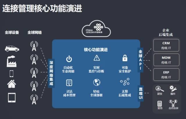 中國聯通物聯網業務部運營負責人何非介紹稱,物聯網產業鏈目前主要由