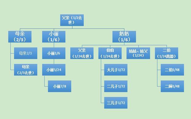 丧偶遗产分配比例图图片