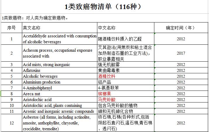 世卫组织公布致癌物清单