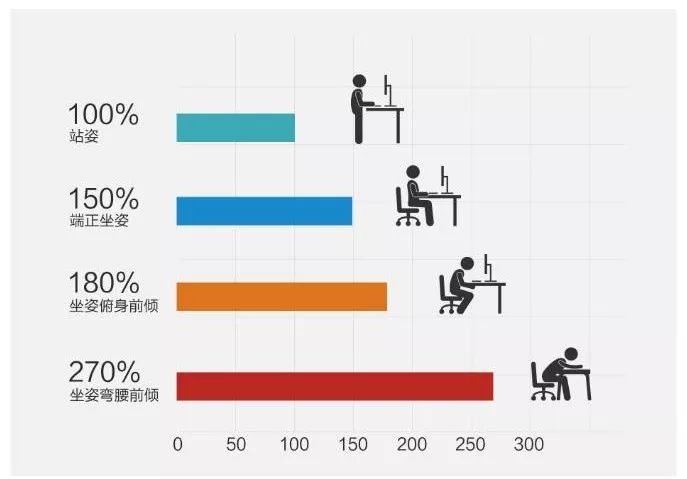 坐姿越弯,腰椎受力越大《康复医学》