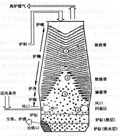 高炉内部各区域图图片