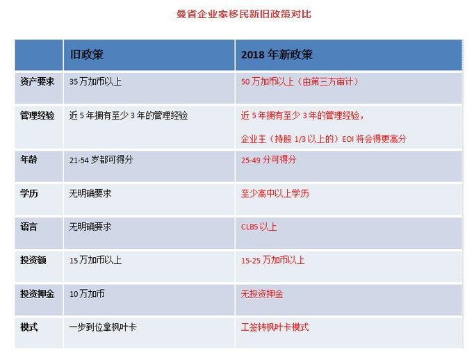 加拿大曼省移民新政:技术移民企业家移民更容