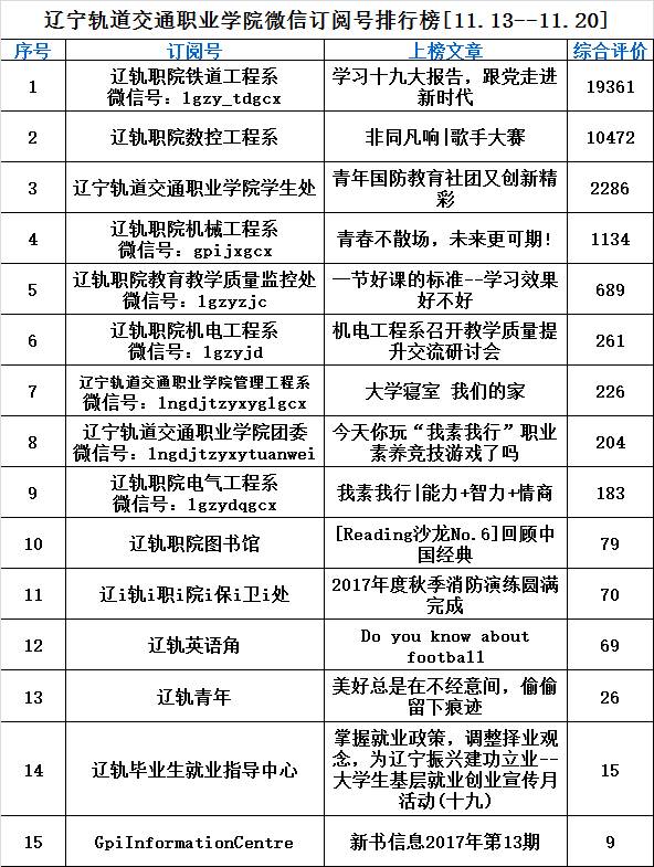 遼寧軌道交通職業學院微信訂閱號排行榜[11.13--11.20]