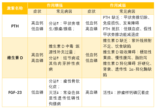 傻傻搞不懂的钙磷代谢朝花夕拾协和八