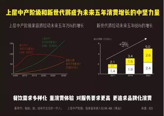 美食 正文 通過bcg最新的一個消費者畫像分析,我們認為上層中產階級和