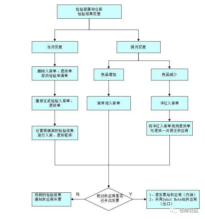 流程13國外銷售退貨流程12hgwh銷售換貨流程11銷售出庫流程10化學品