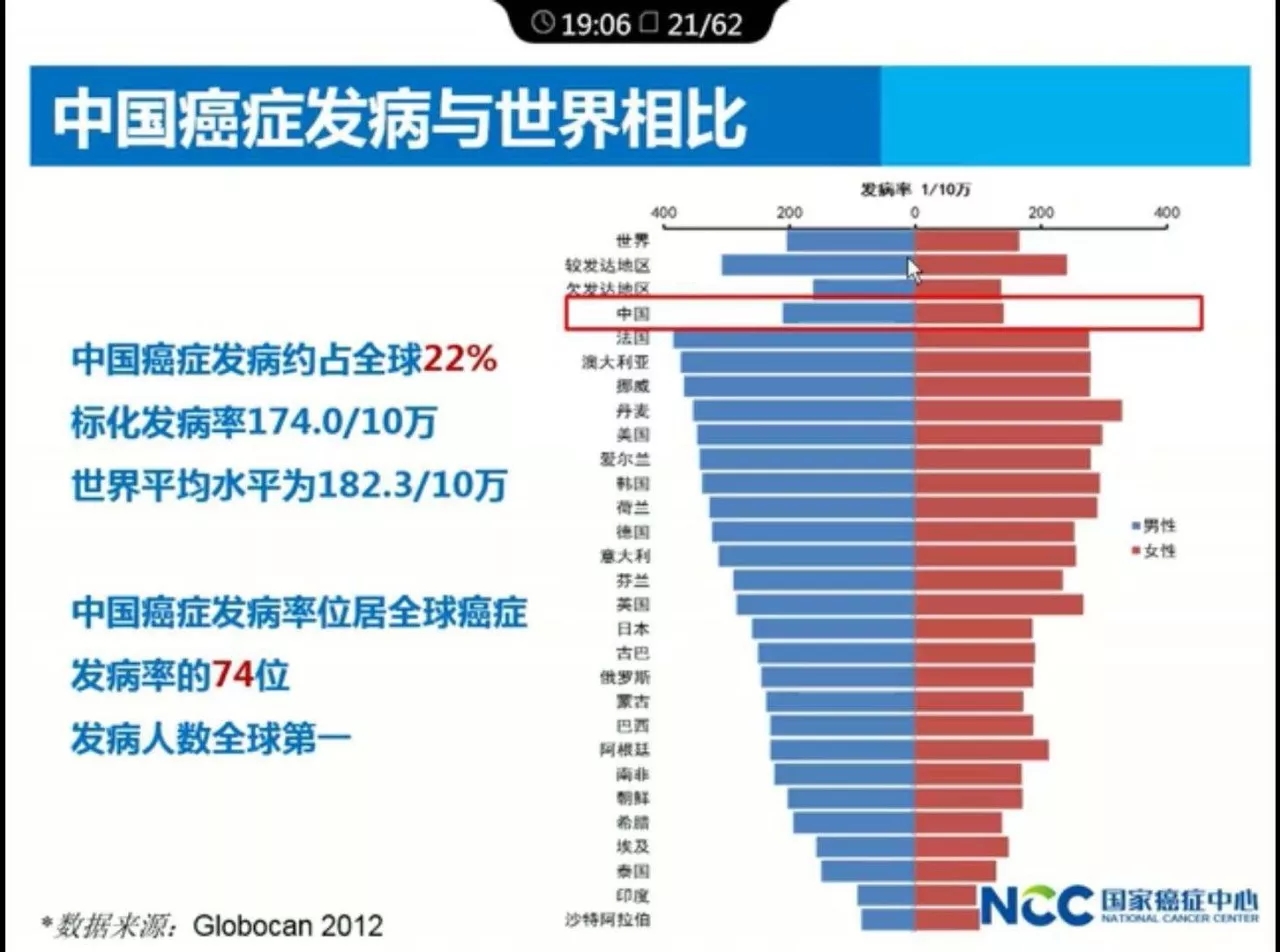 中国医科院肿瘤医院院长解读:2017年中国肿瘤的现况和趋势