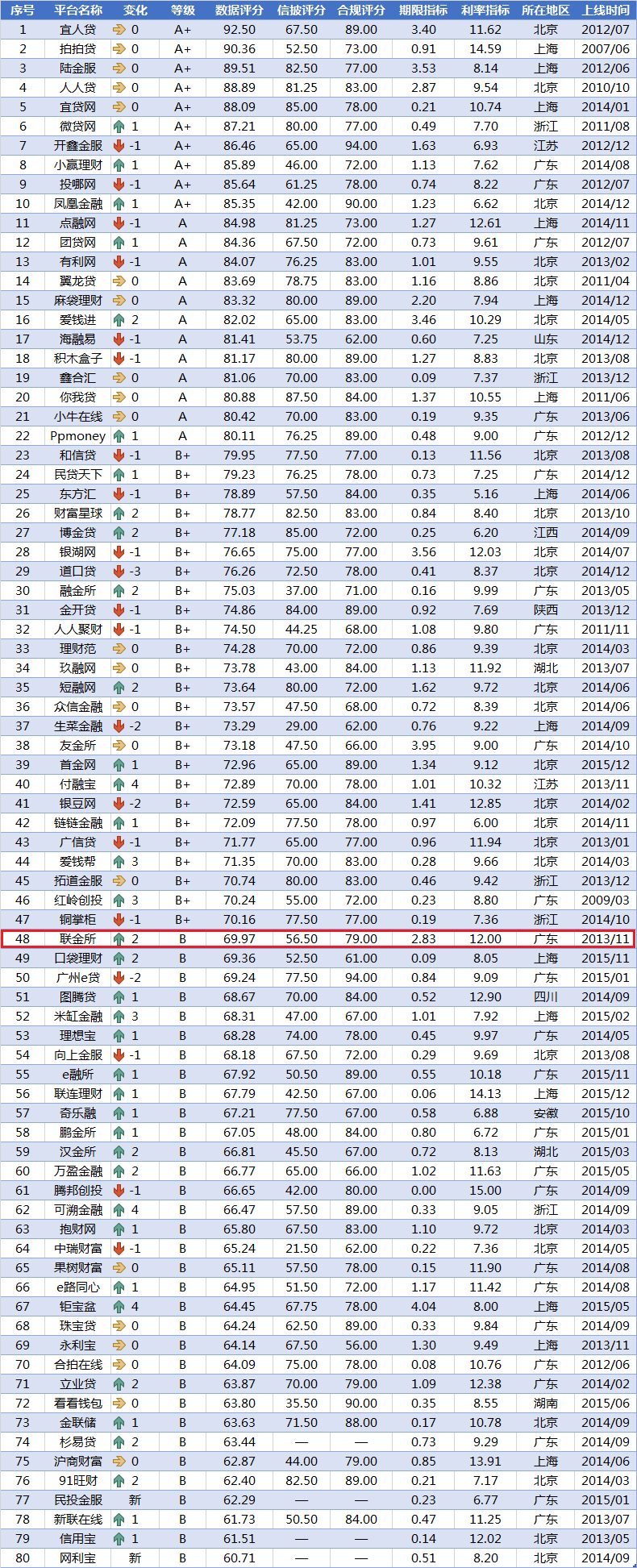 最新排名:11月p2p网贷评级综合实力top80(附名单)