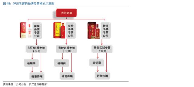 一文看懂茅台五粮液泸州老窖等上市酒企渠道模式9大类型不同策略