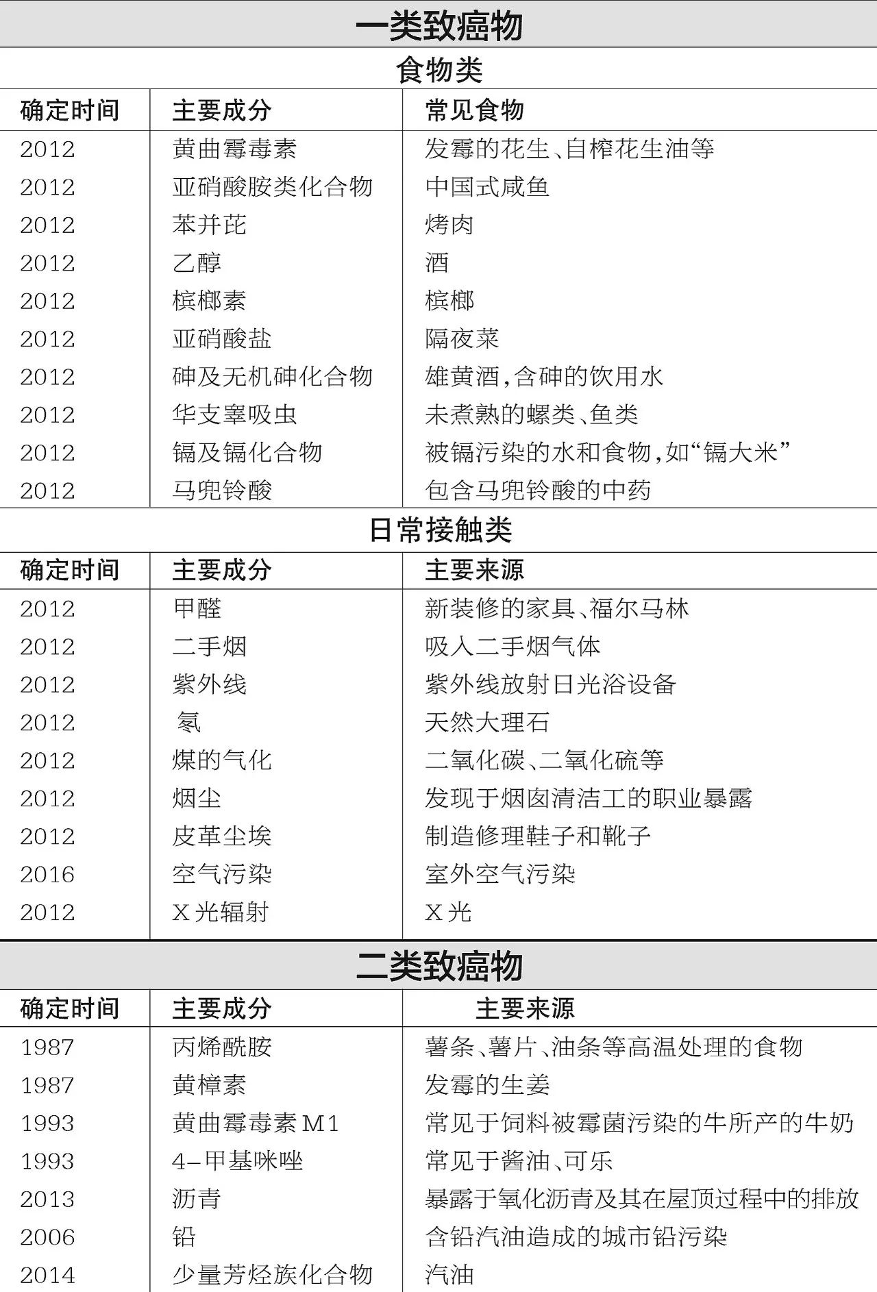 国家食药监总局发布致癌物完整清单咸鱼等为一类致癌物