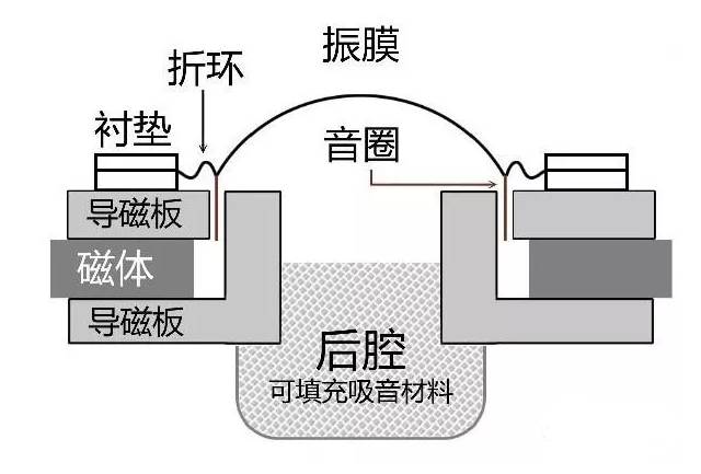 动圈式扬声器结构图片