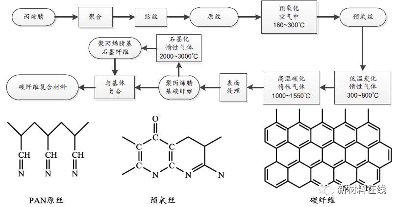 资料来源:赛瑞研究 碳纤维