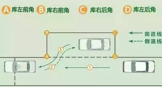 2017汽車駕考科目二考試五項技巧口訣