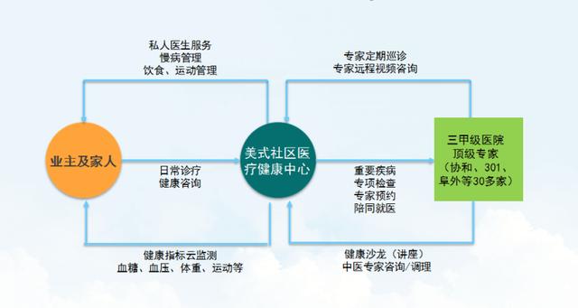 合作,在京西祥云的社区里按照美国的标准建立一个社区的健康服务中心