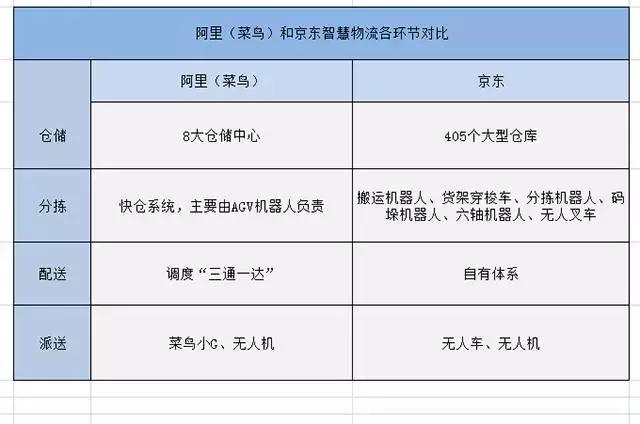 京東菜鳥物流戰互掐機器人已展開決鬥