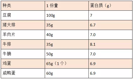 肉类蛋白质含量表图片