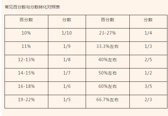 新乡公务员备考系列百分数估算技巧巧妙解决资料分析题