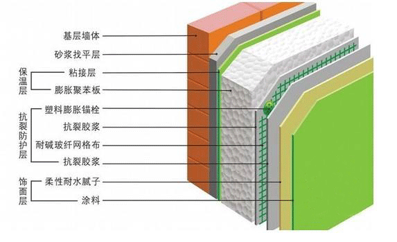 建筑外围护结构节能技术外墙保温隔热技术