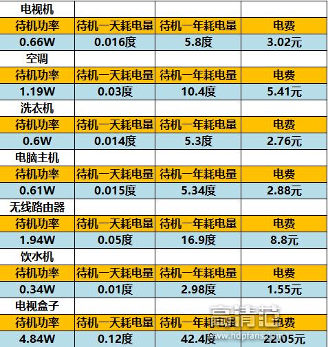 實測:家中什麼電器最耗電 結果你絕對想不到