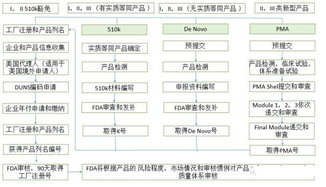 美國醫療器械fda認證註冊流程!