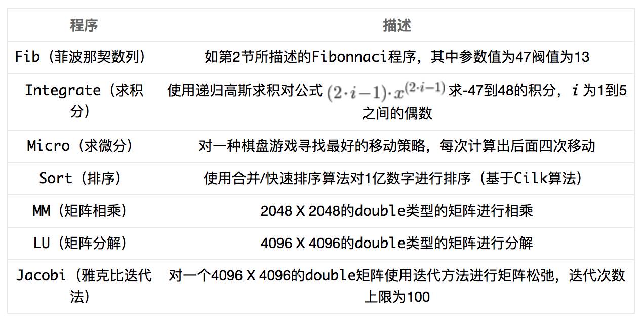 javaforkjoin框架