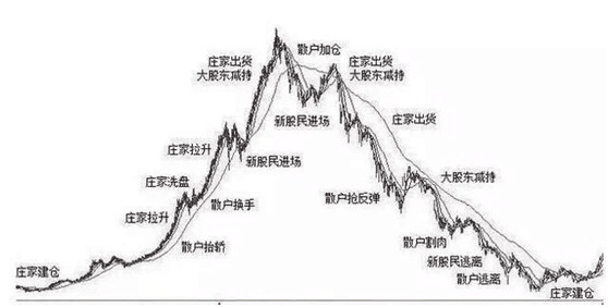 一,莊家坐莊全過程