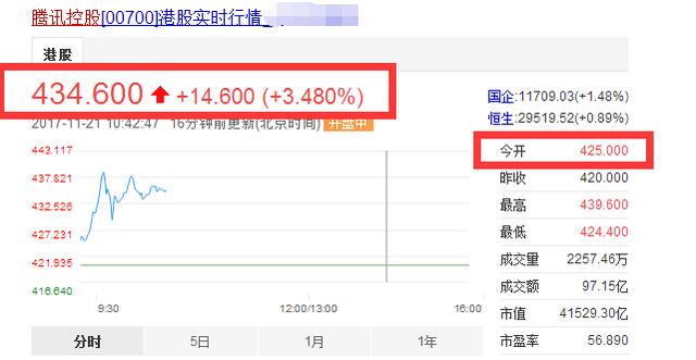 7%,報427.8港元,在此前,最高峰騰訊的股價是報到403.4港元的.