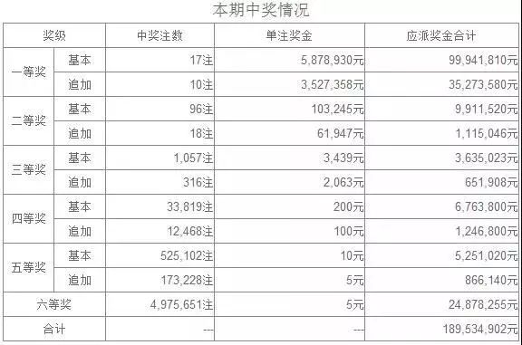 開獎日誌 | 大樂透井噴17注頭獎 一彩民30元獨中近億元!