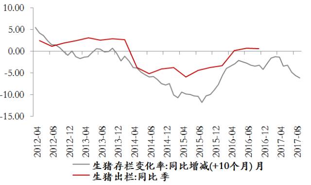 图表:生猪存栏与出栏走势