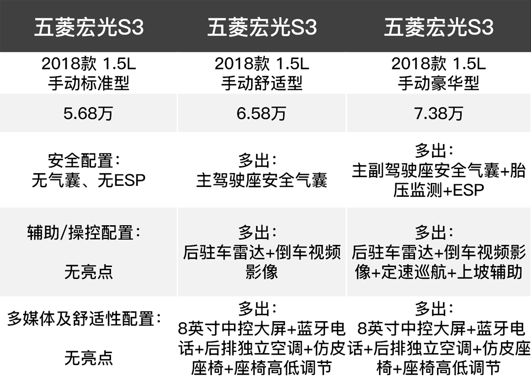 但是预算不多想买低配版的五菱宏光s3可以吗?虎哥给你看一下配置表