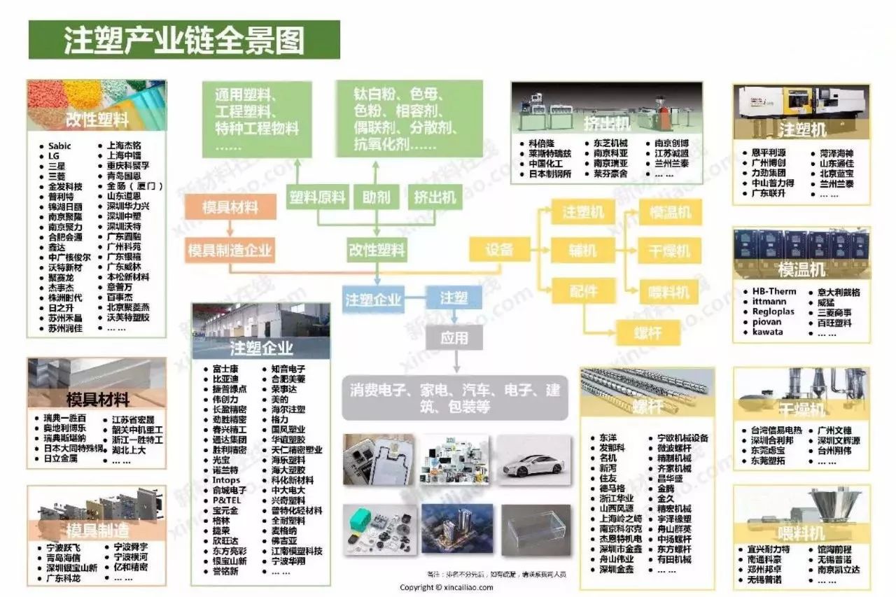 乾貨注塑產業鏈全景圖分析果斷收藏