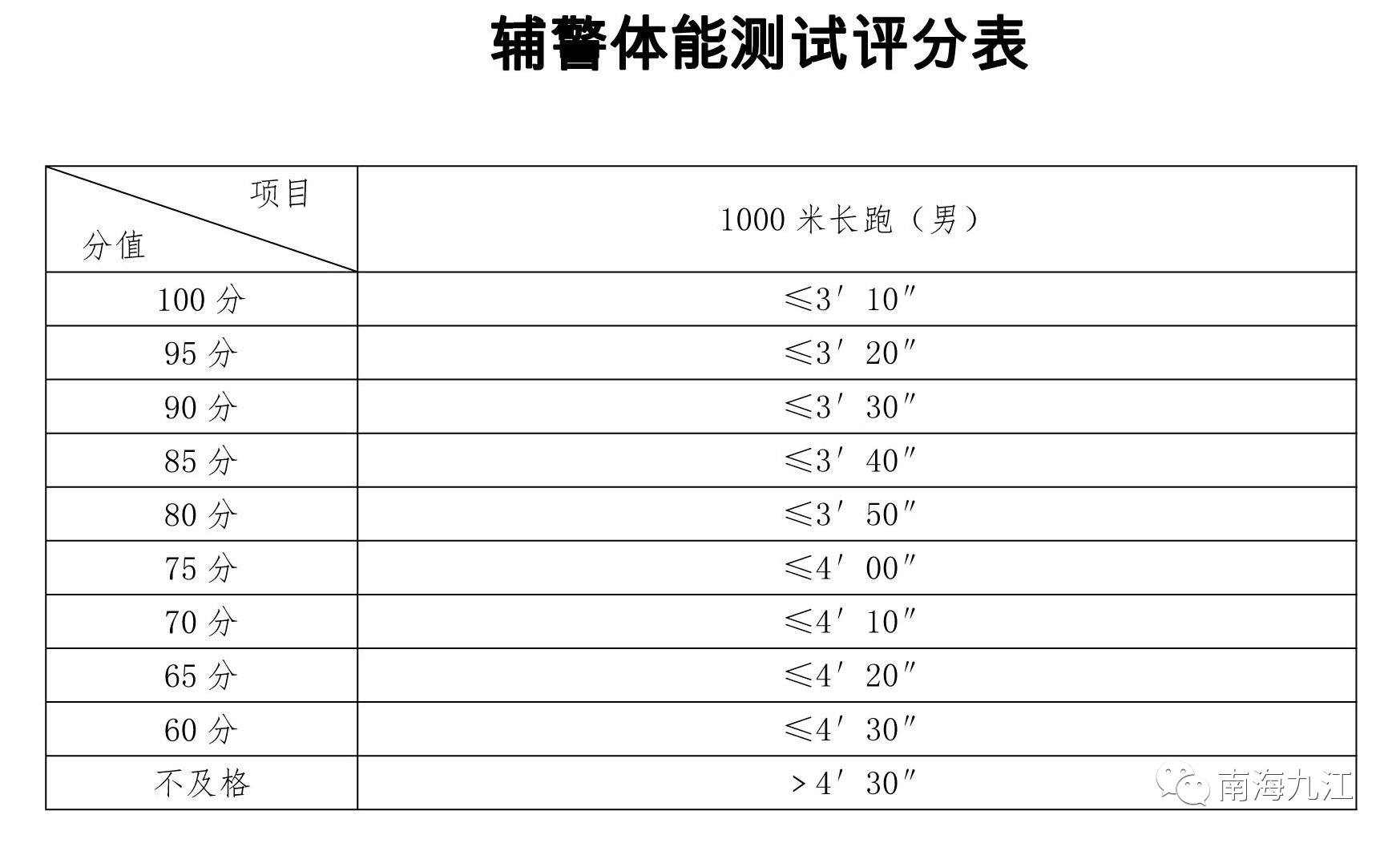 定了!九江镇辅警招录体能测试本周五举行,地点在这