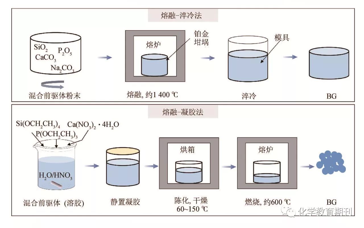 溶胶凝胶法工艺流程图片