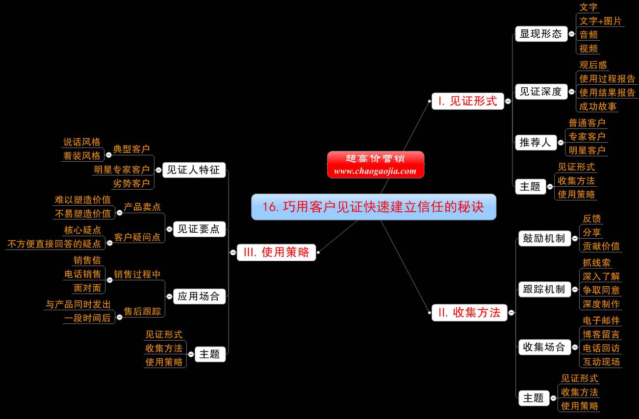 2000份市場營銷全套手冊資料贈送