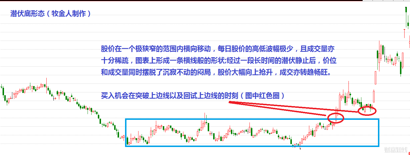 月线潜伏底图片