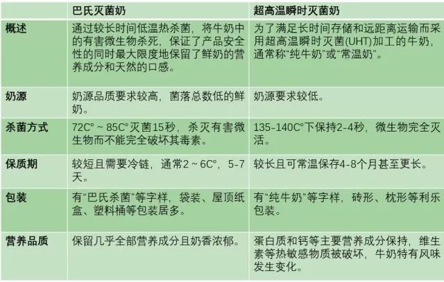 即uht(超高温瞬时灭菌)奶,和鲜牛奶以及巴氏灭菌奶比较,超高