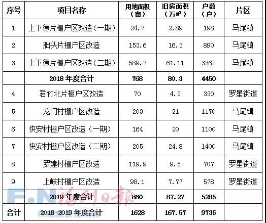 朏头片,龙门村,君竹北片,快安村一二期,罗建村和上岐村棚户区改造9