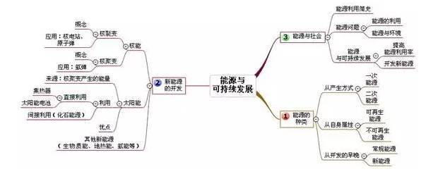 20張思維導圖幫你學完初中物理趕緊收藏了