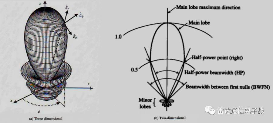 雷达波瓣图图片