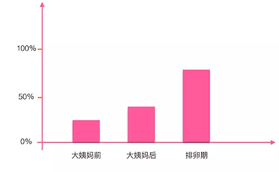 偶尔也会有周期性的变化,而这变化就是白带增多,发黄,但真的不要害怕!