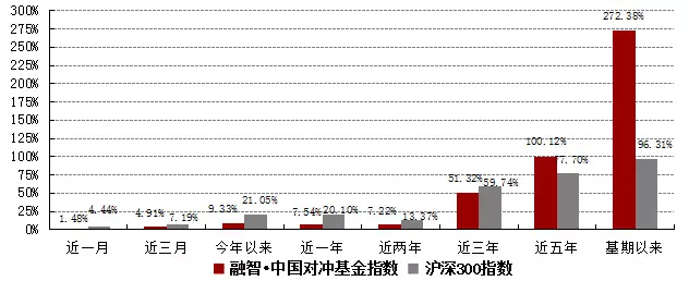 10月股漲債跌分化加劇滬深300力壓對沖基金指數