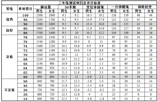 小学生肺活量标准(小学生肺活量标准成绩)