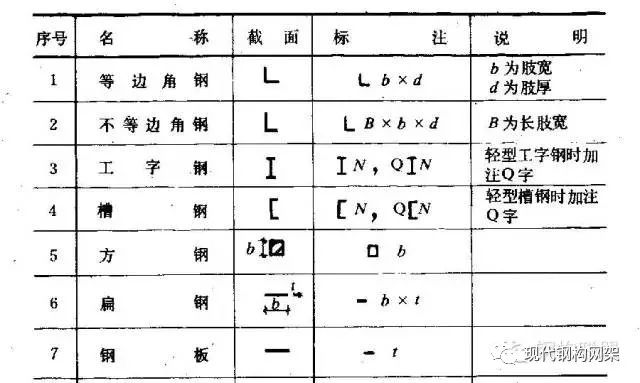 與建築施工圖的異同點線形連接符號鋼結構常用符號焊縫焊縫標註的注意