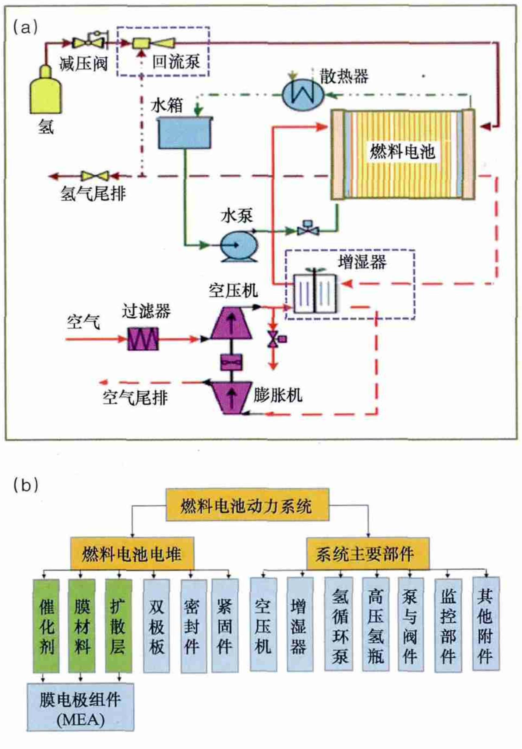 燃料电池发电原理与原电池或二次电池相似,电解质隔膜两侧分别发生氢