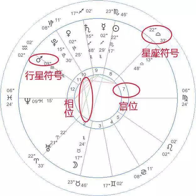 我们能够看到许多的符号,数字和线段,他们分别代表了行星,星座,宫位