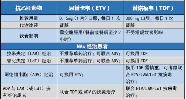 【科普】一圖讀懂|慢乙肝抗病毒一線藥物:恩替卡韋vs替諾福韋