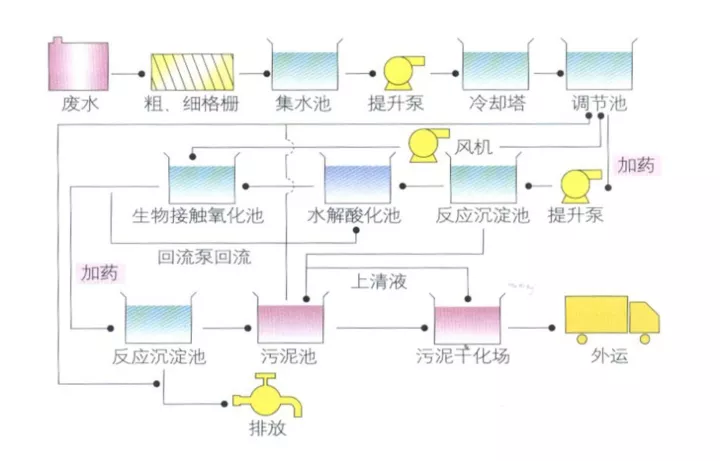 水處理之工業廢水處理方法