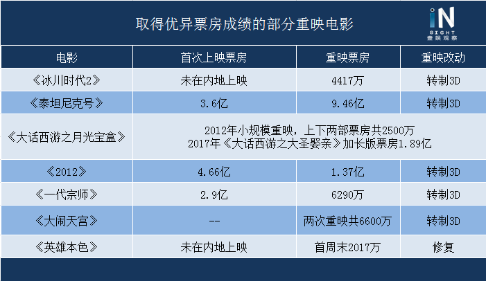 《英雄本色》重映3天票房達2000萬,中國影迷的情懷還能被消費多久?