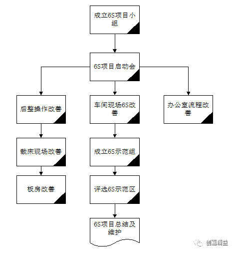 工廠用最簡單的管理招術,才最有效果?6s的實戰攻略.