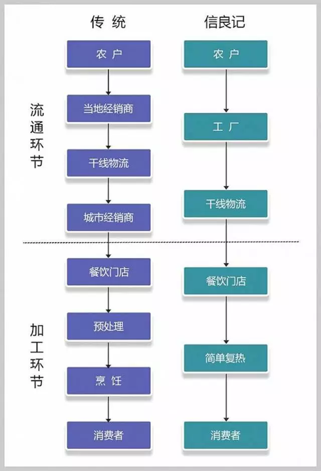 餐饮"下半场—供应链怎么玩?